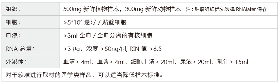 长链非编码RNA（lncRNA）测序-收样要求-万象城AWC基因