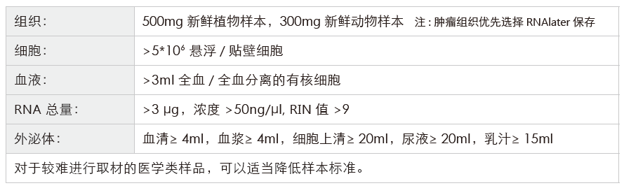 小RNA（small RNA）测序-收样要求-万象城AWC基因